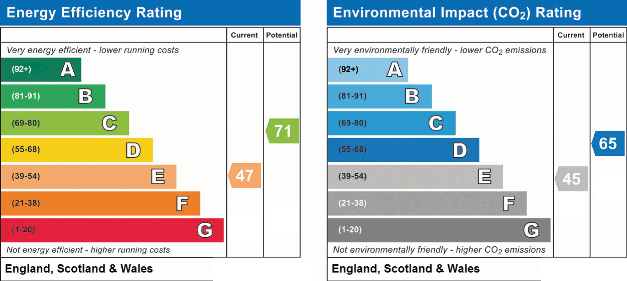 Original energy performance rating supplied for this property