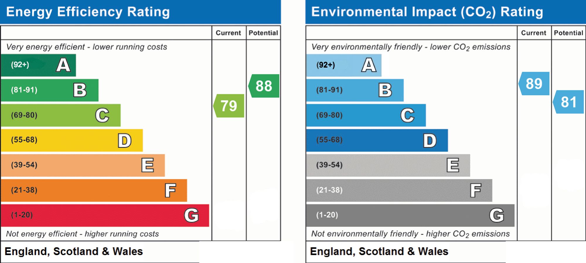 Original energy performance rating supplied for this property