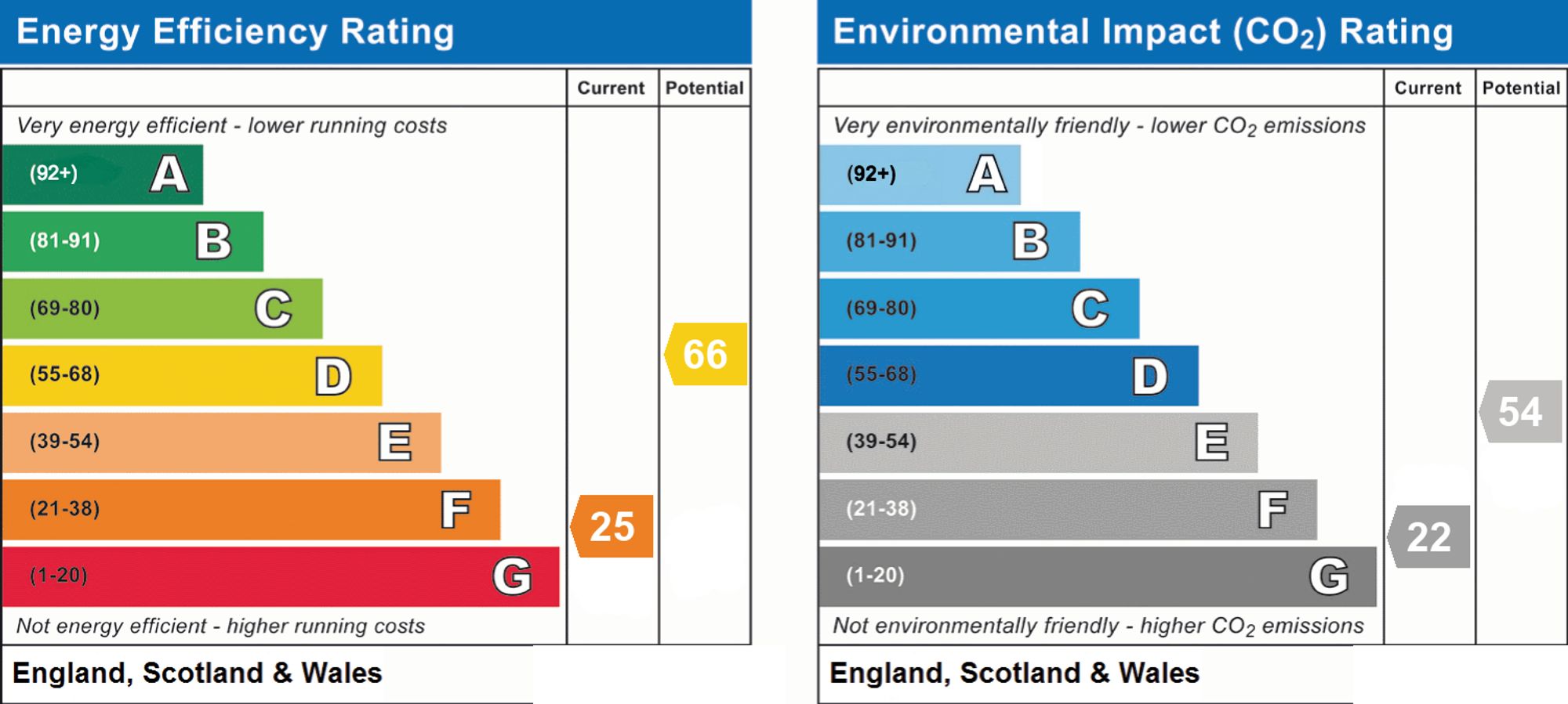 Original energy performance rating supplied for this property