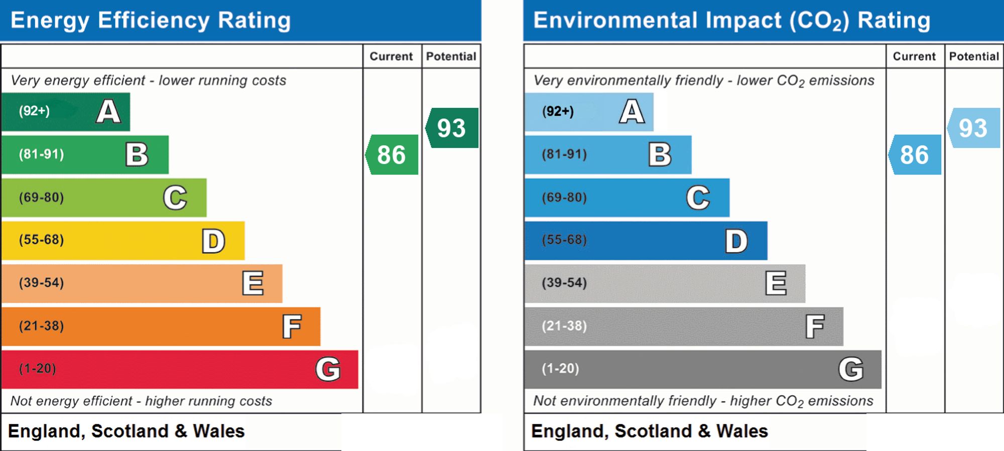 Original energy performance rating supplied for this property