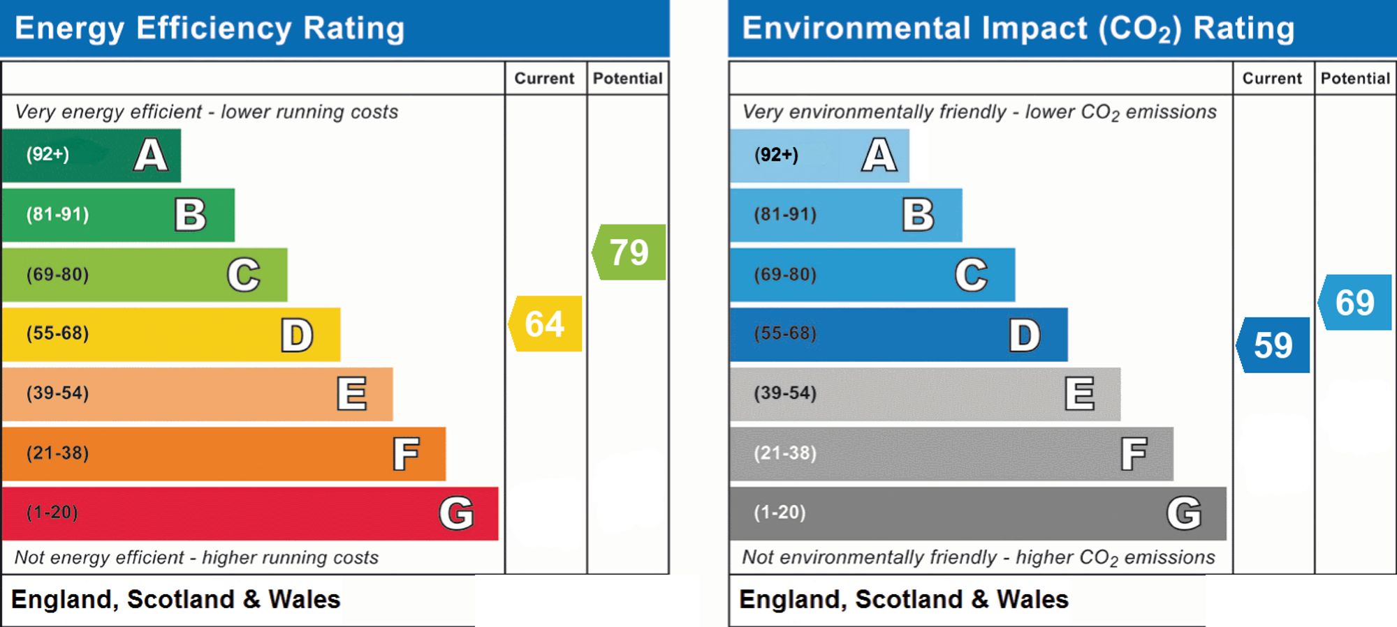 Original energy performance rating supplied for this property