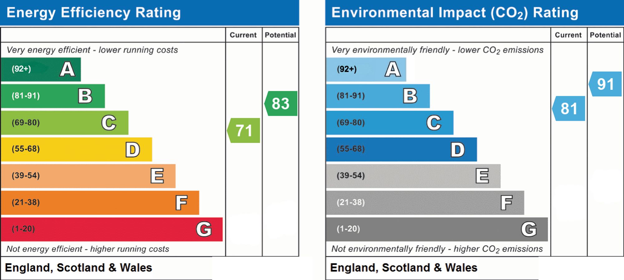Original energy performance rating supplied for this property