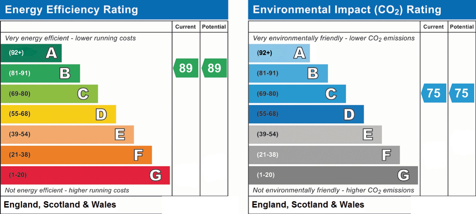 Original energy performance rating supplied for this property