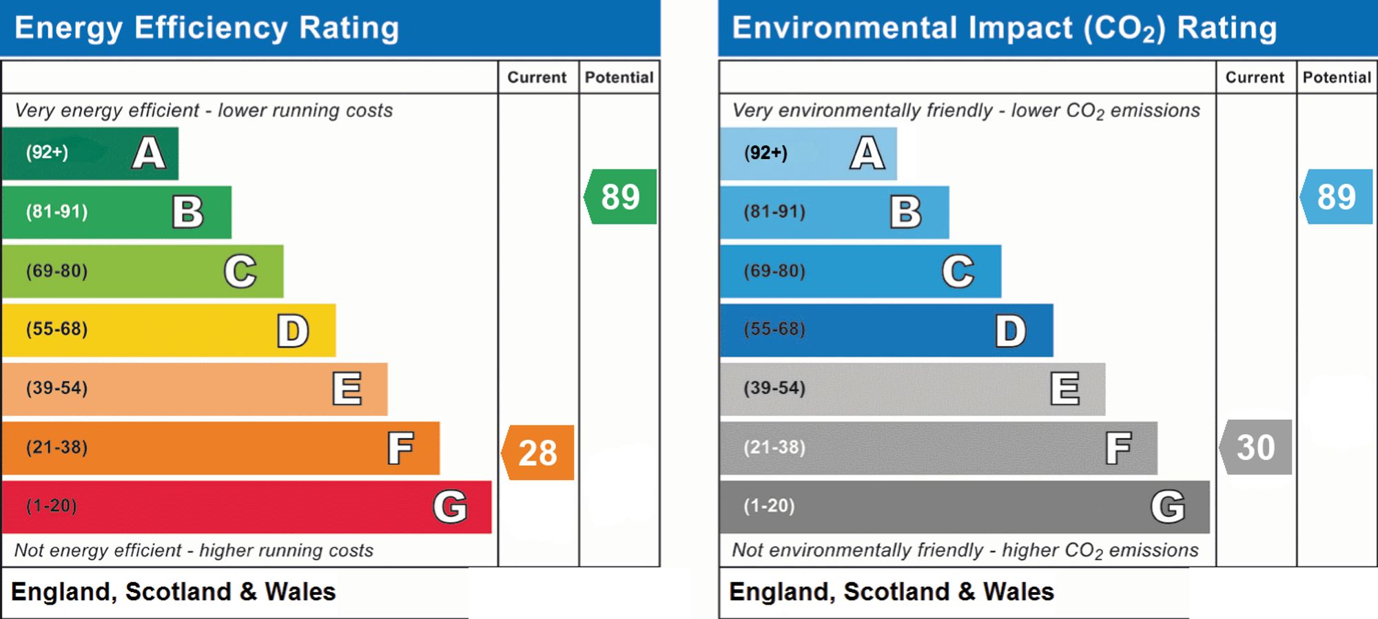 Original energy performance rating supplied for this property