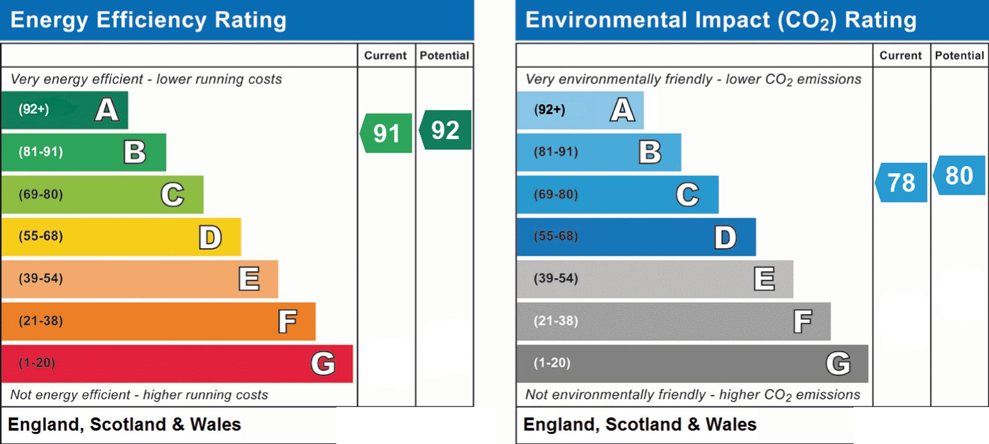 Original energy performance rating supplied for this property