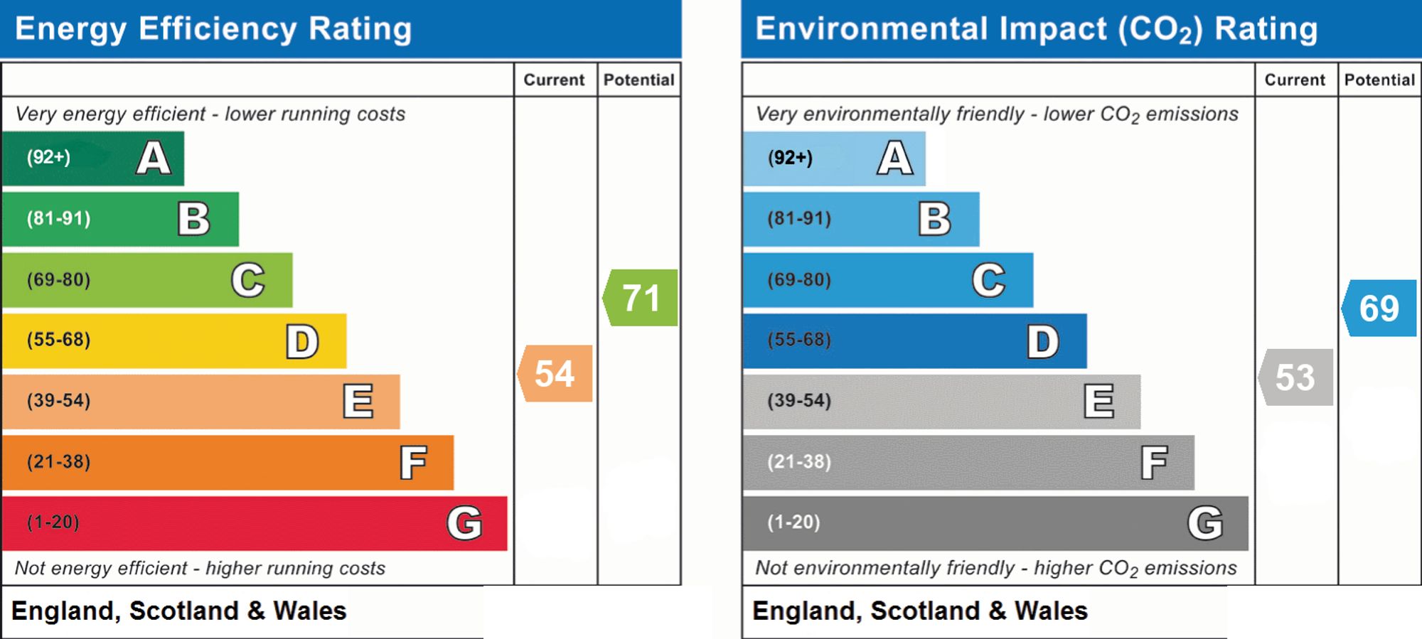 Original energy performance rating supplied for this property