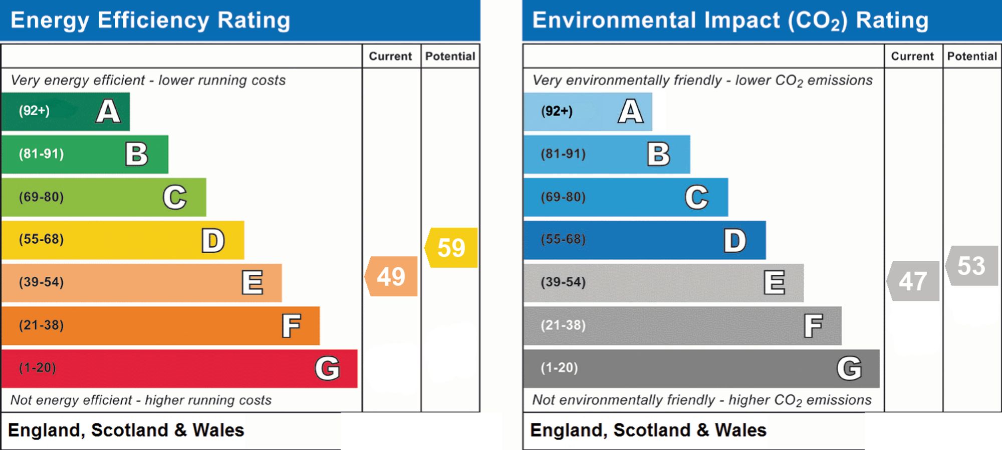 Original energy performance rating supplied for this property