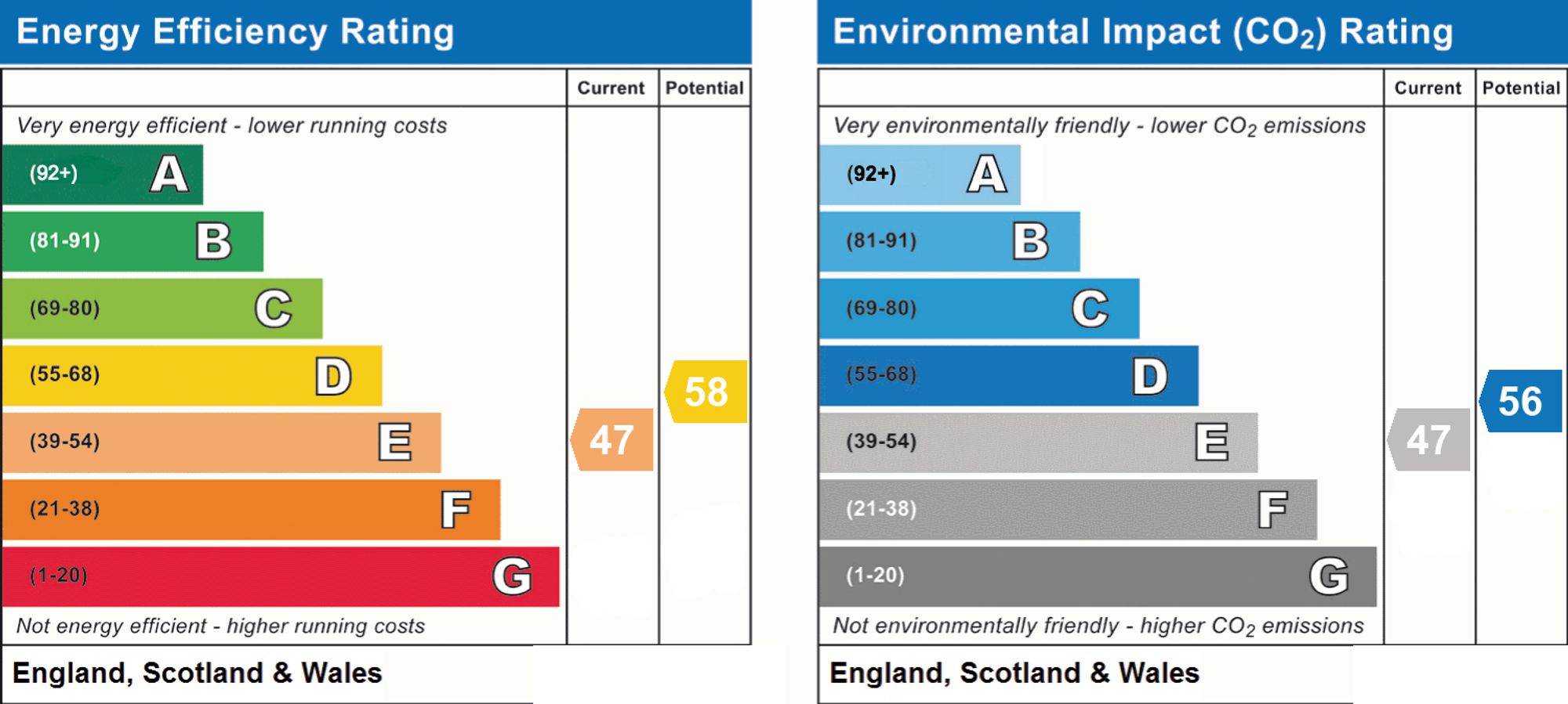 Original energy performance rating supplied for this property