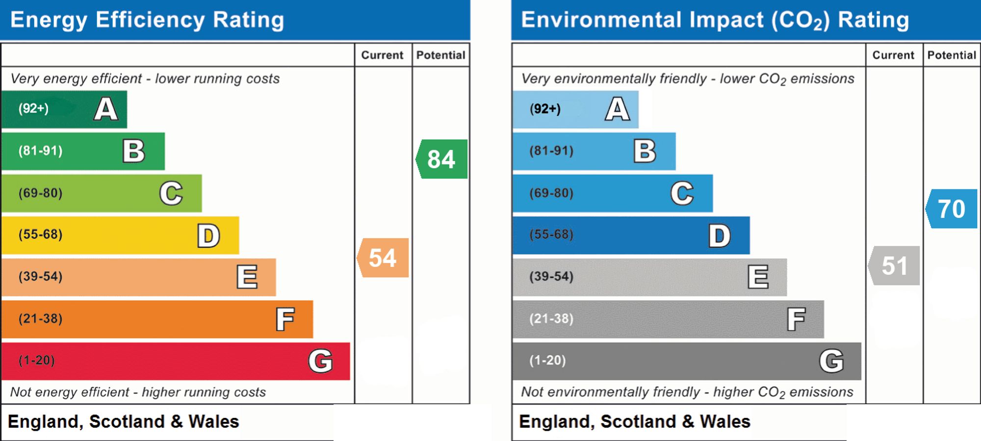 Original energy performance rating supplied for this property