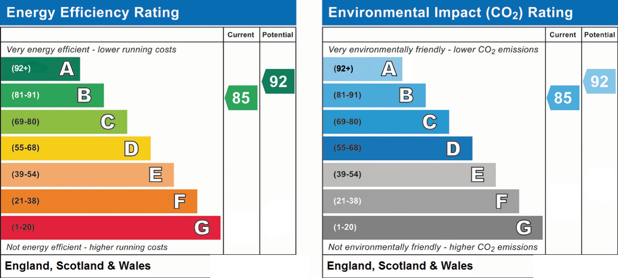 Original energy performance rating supplied for this property