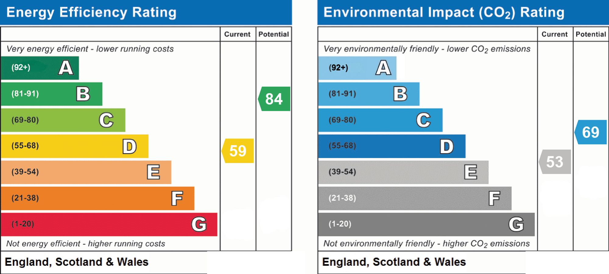 Original energy performance rating supplied for this property
