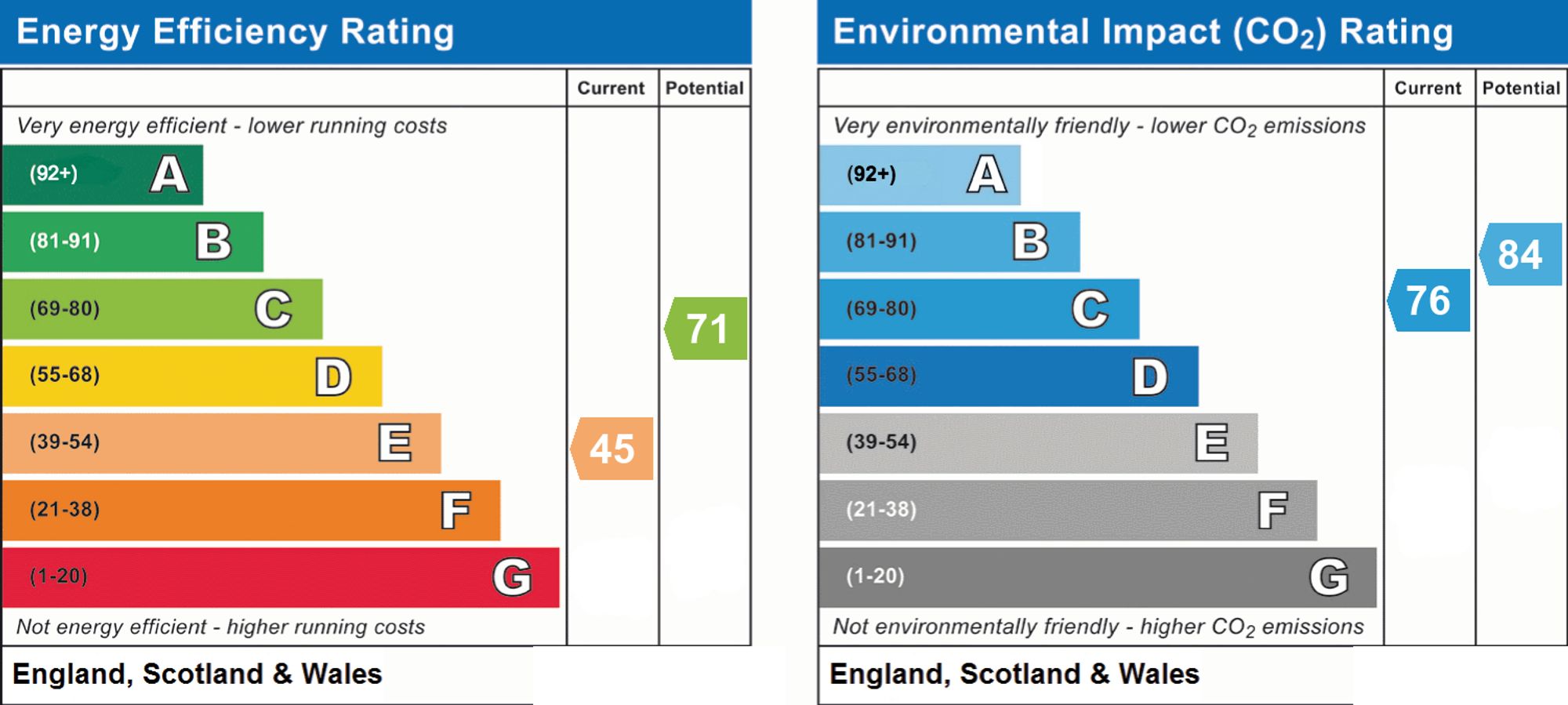 Original energy performance rating supplied for this property