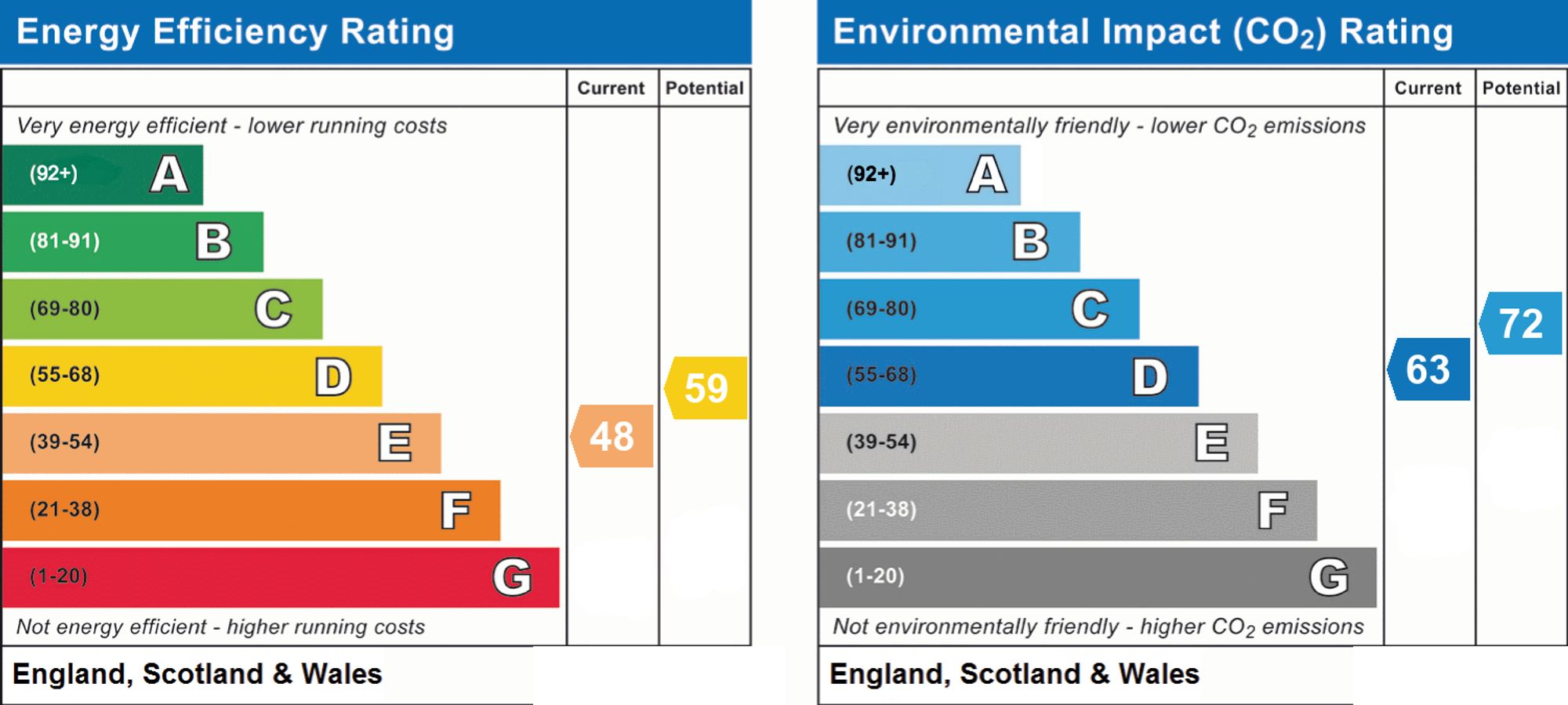 Original energy performance rating supplied for this property