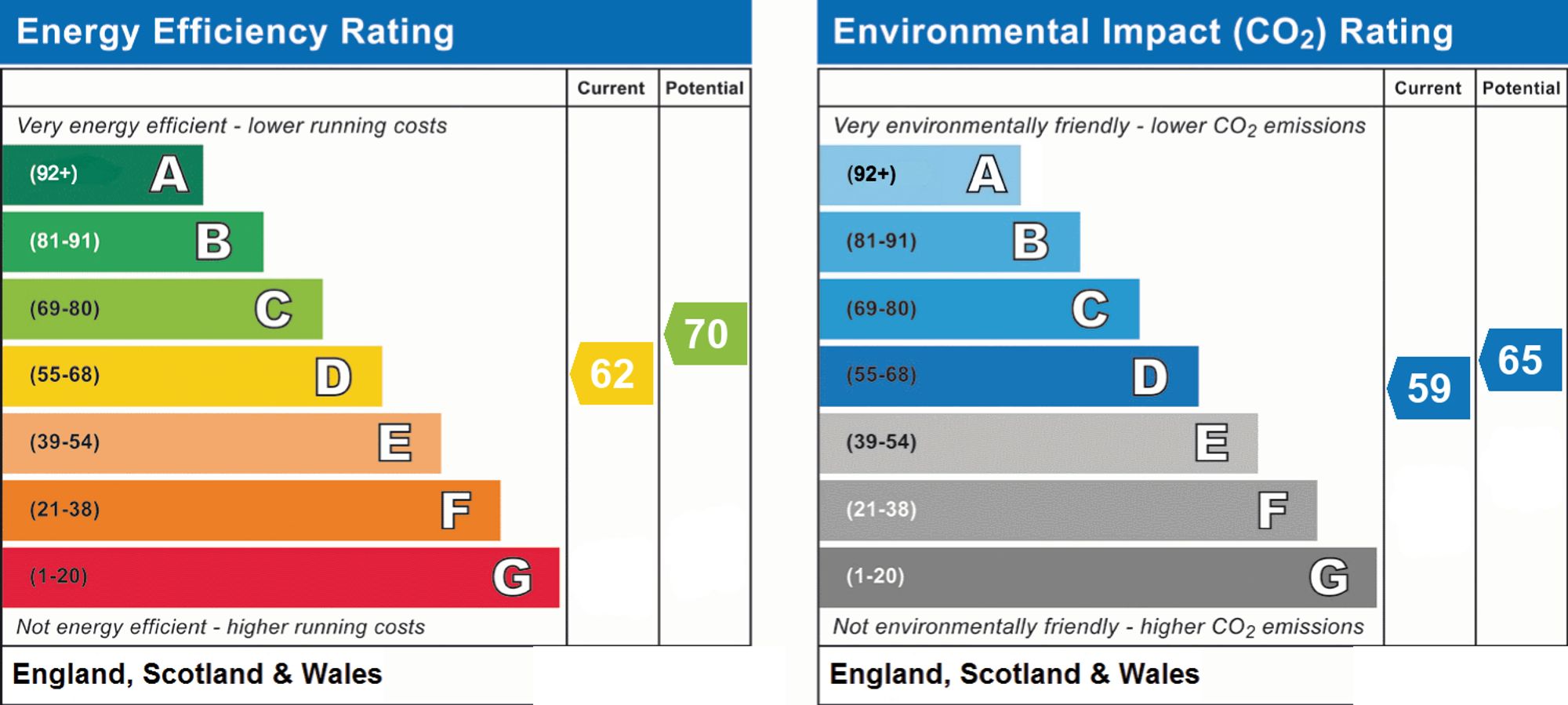 Original energy performance rating supplied for this property