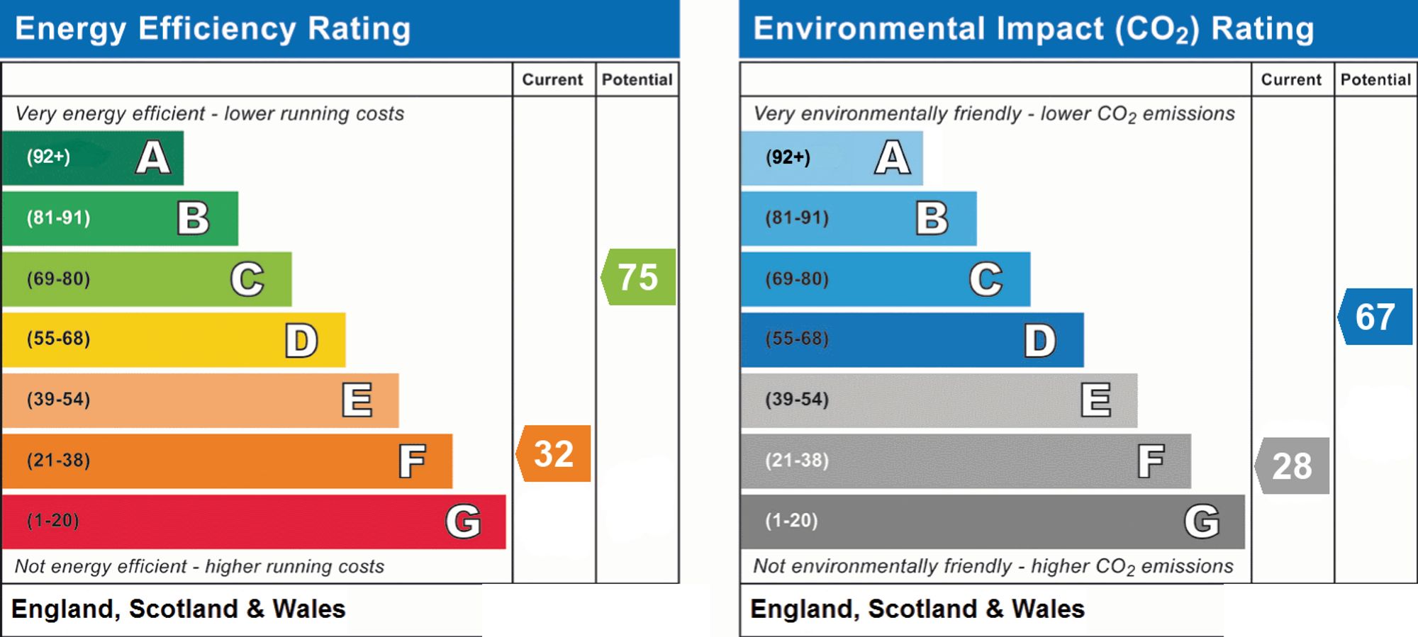 Original energy performance rating supplied for this property