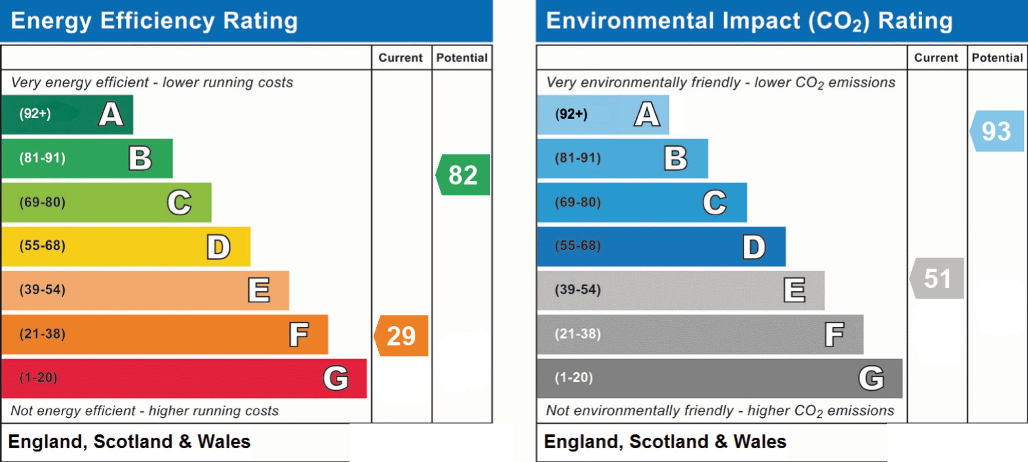Original energy performance rating supplied for this property