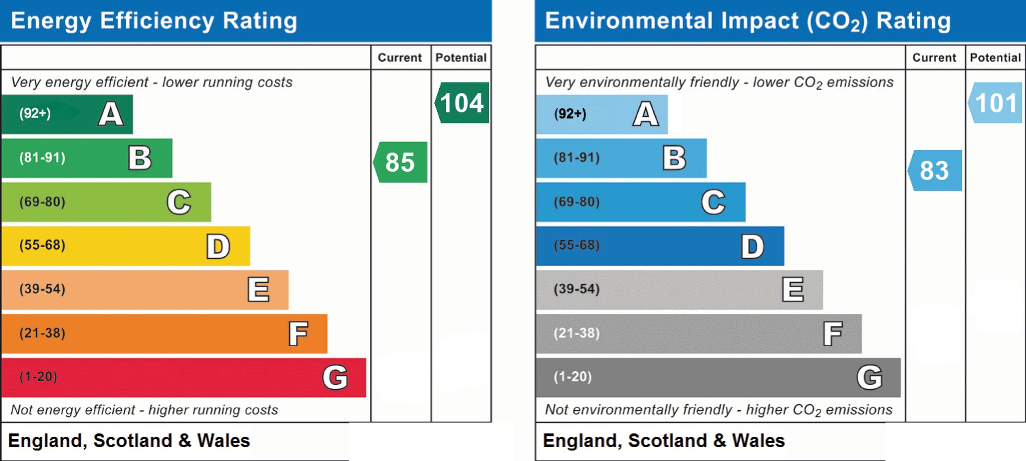Original energy performance rating supplied for this property