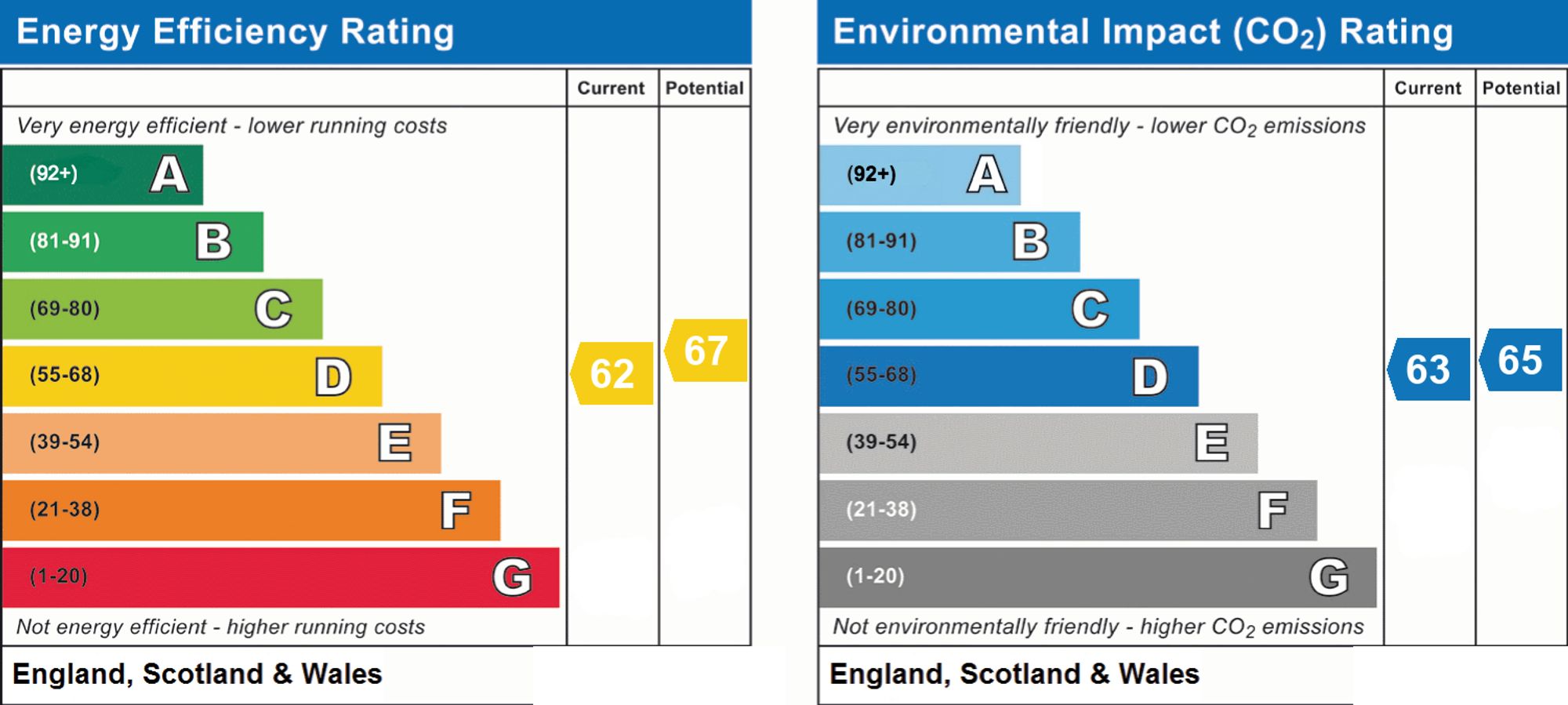 Original energy performance rating supplied for this property