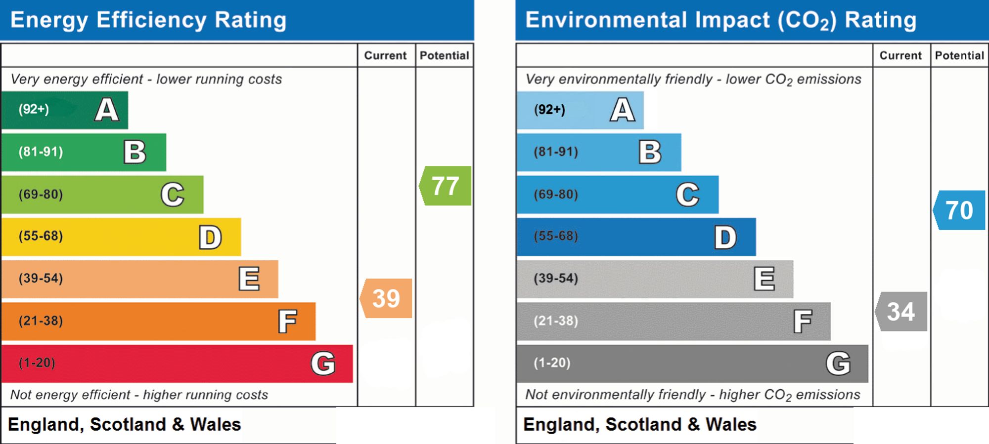 Original energy performance rating supplied for this property