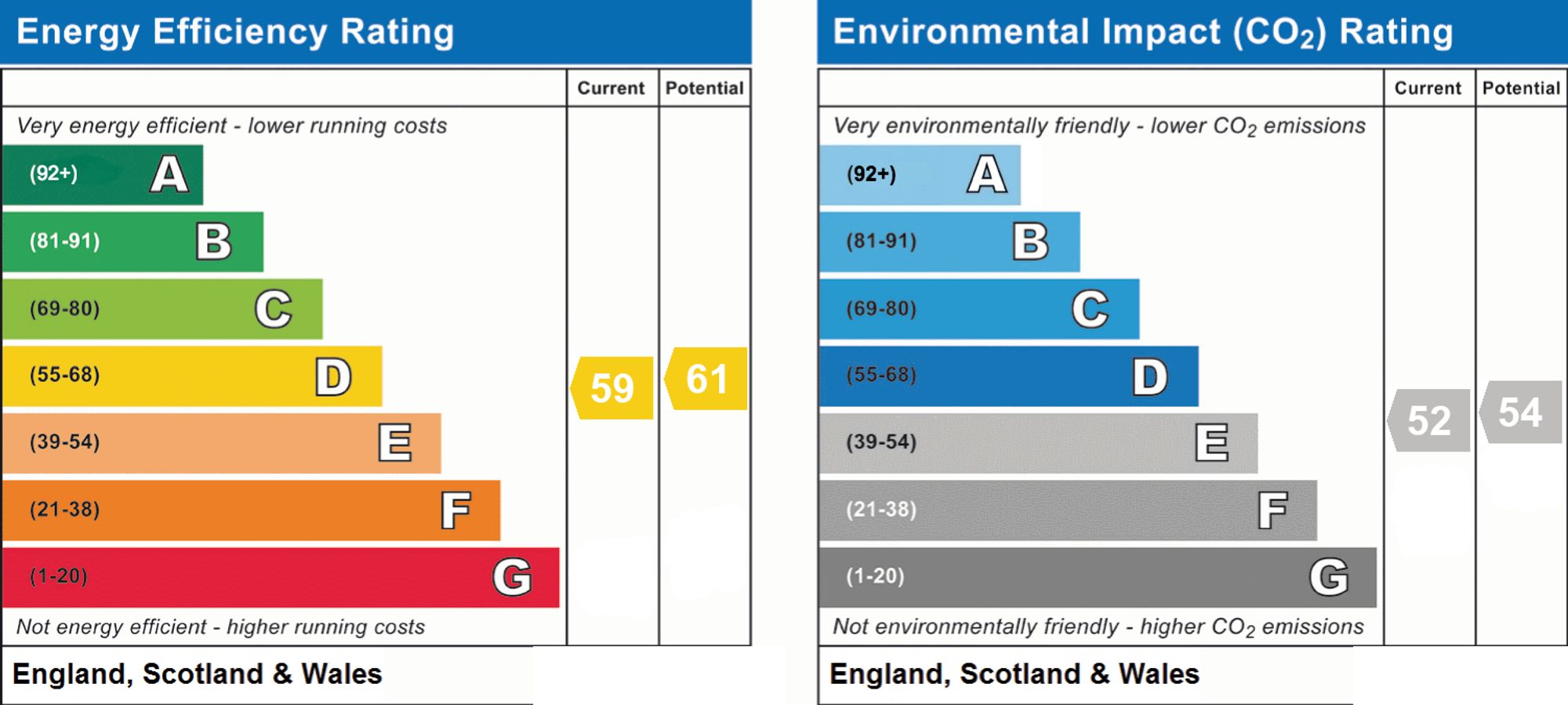 Original energy performance rating supplied for this property