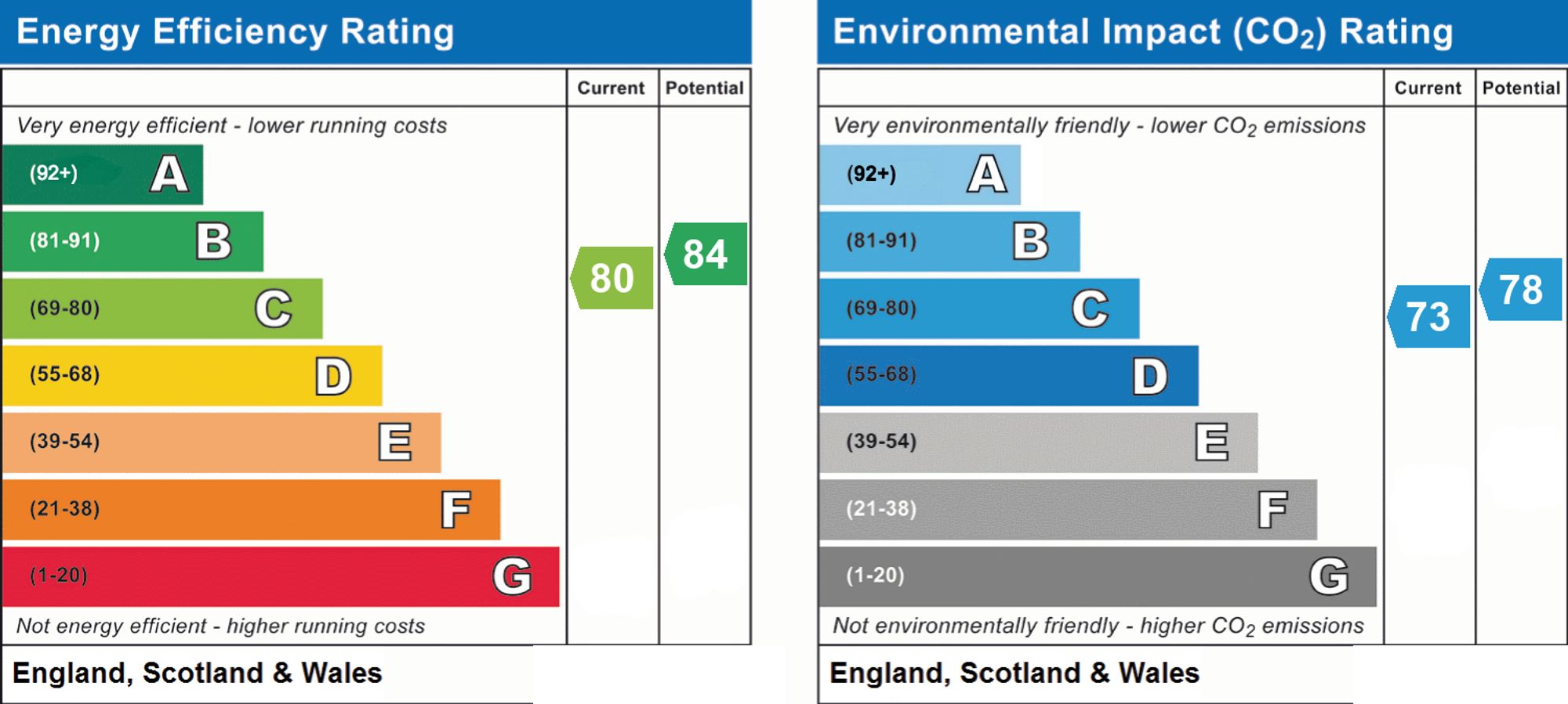 Original energy performance rating supplied for this property