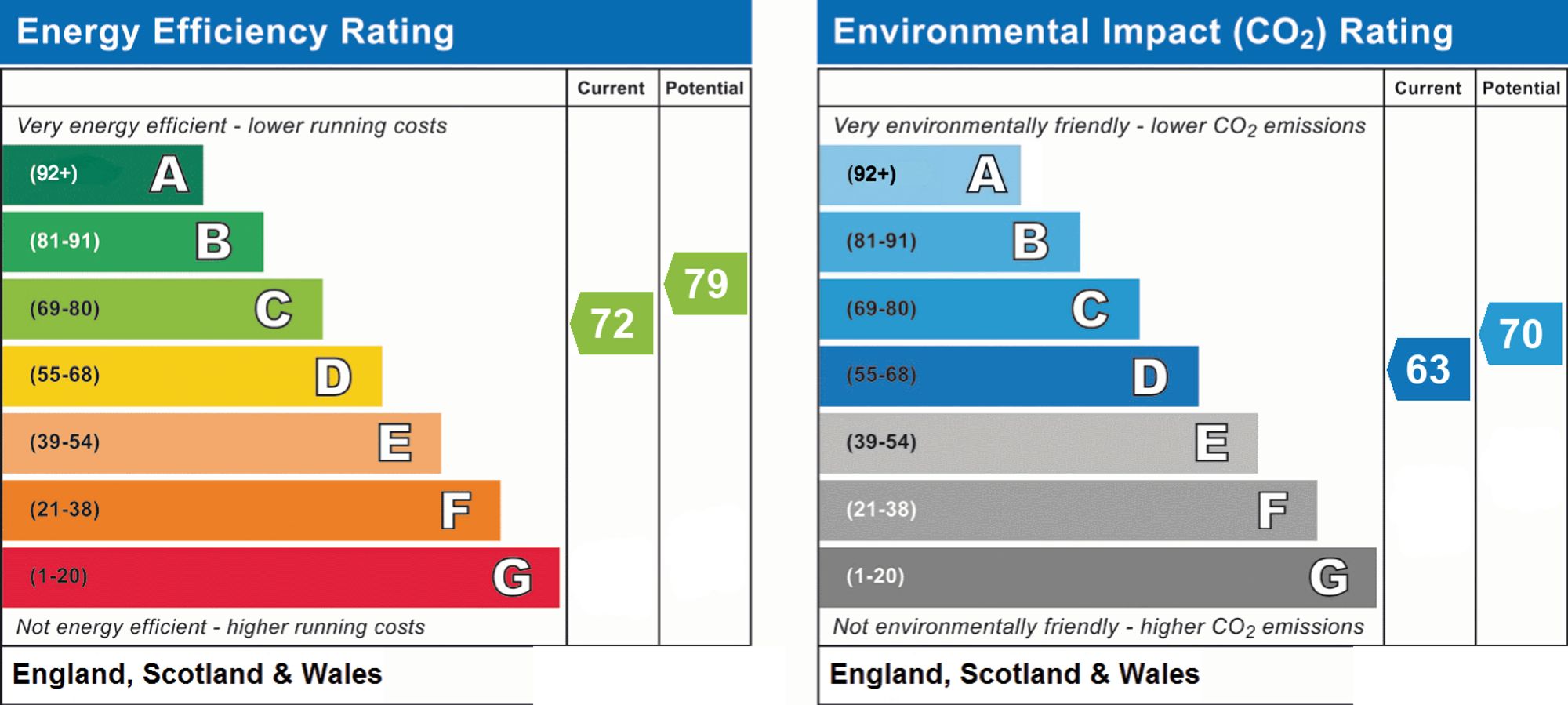 Original energy performance rating supplied for this property