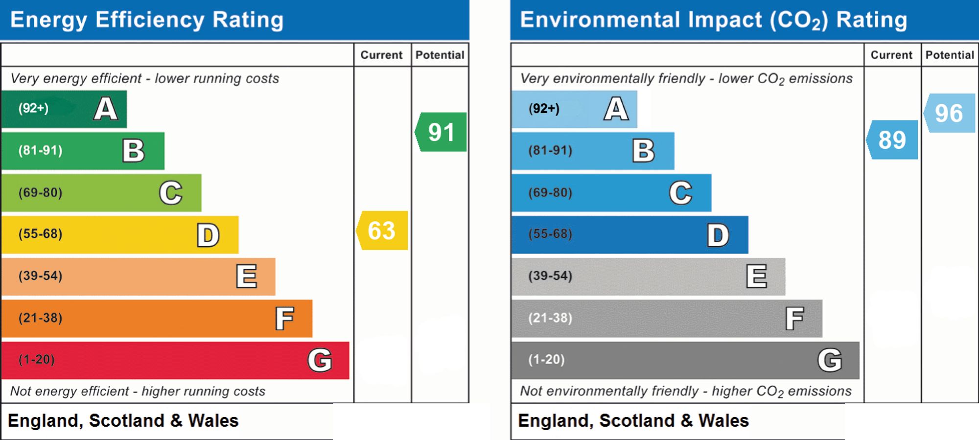 Original energy performance rating supplied for this property