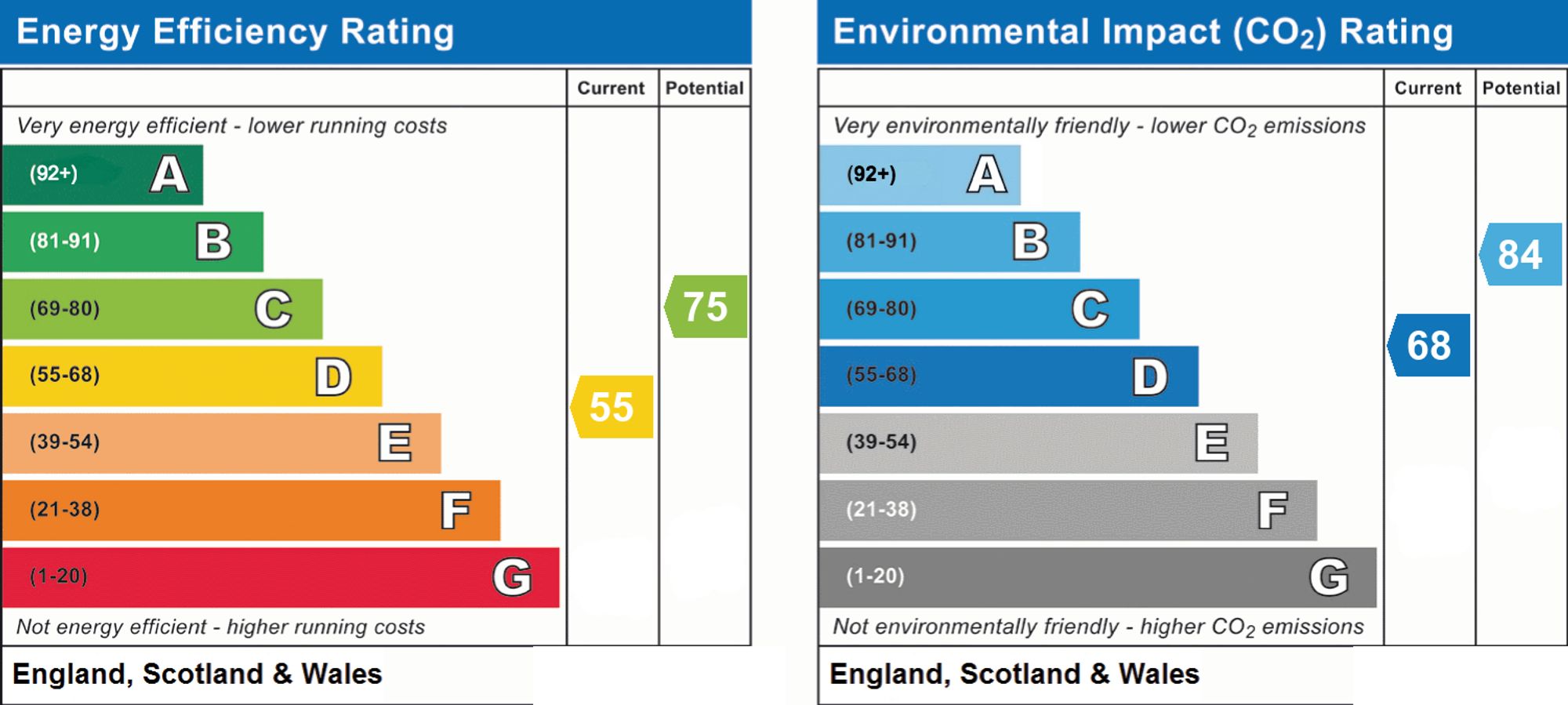 Original energy performance rating supplied for this property