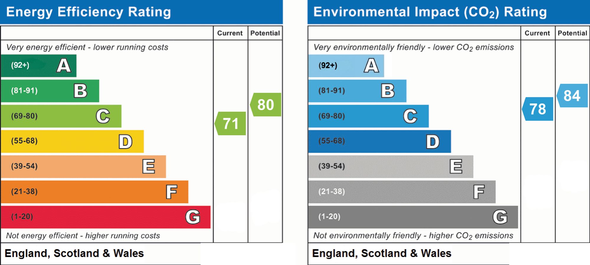 Original energy performance rating supplied for this property