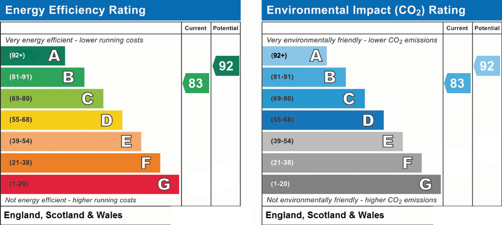 Original energy performance rating supplied for this property