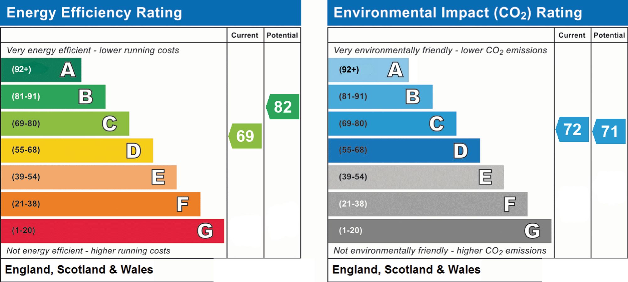 Original energy performance rating supplied for this property