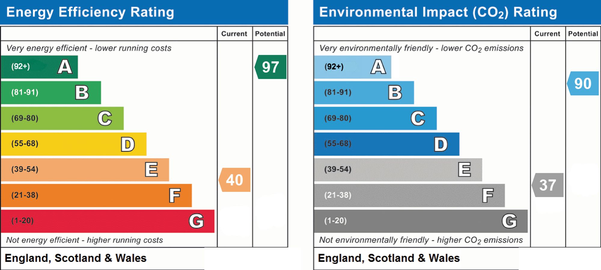 Original energy performance rating supplied for this property