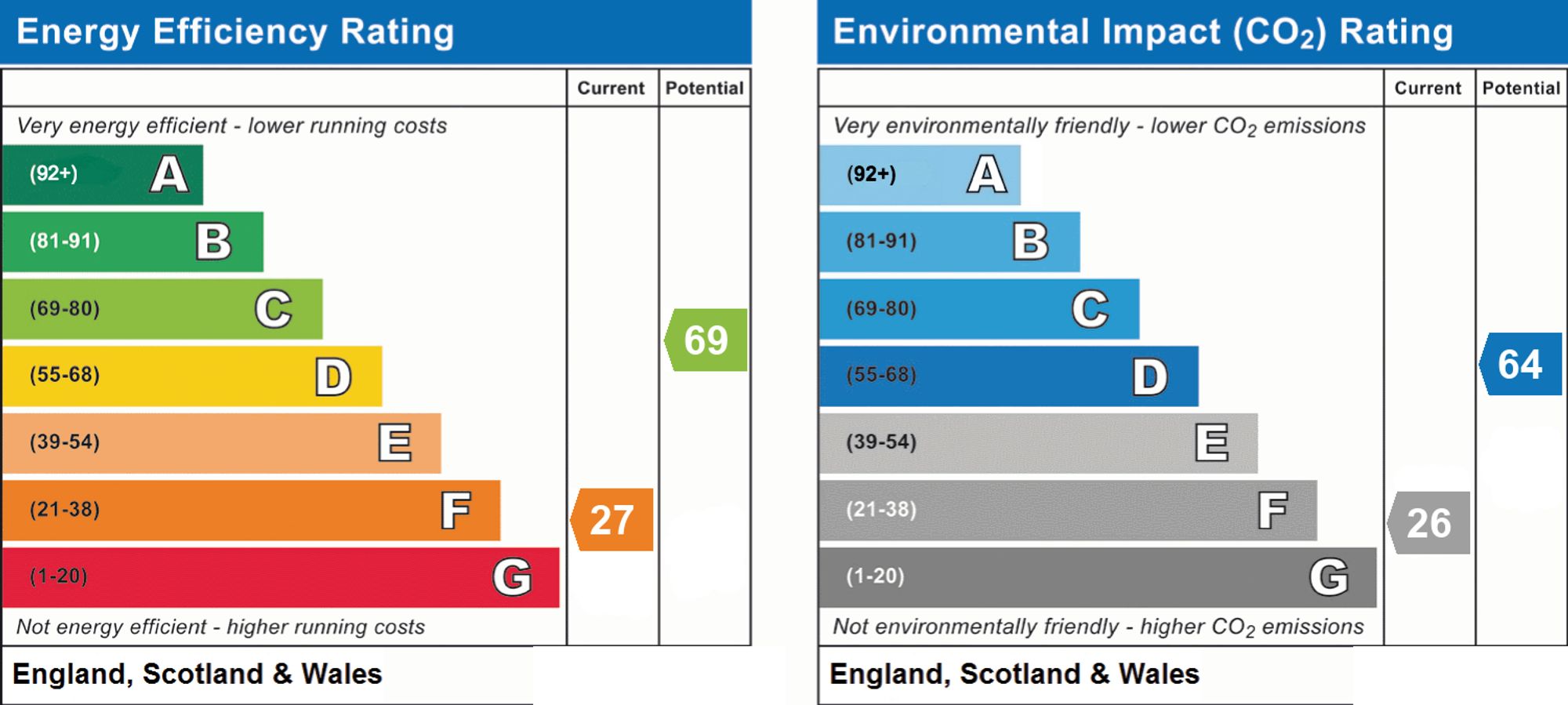 Original energy performance rating supplied for this property