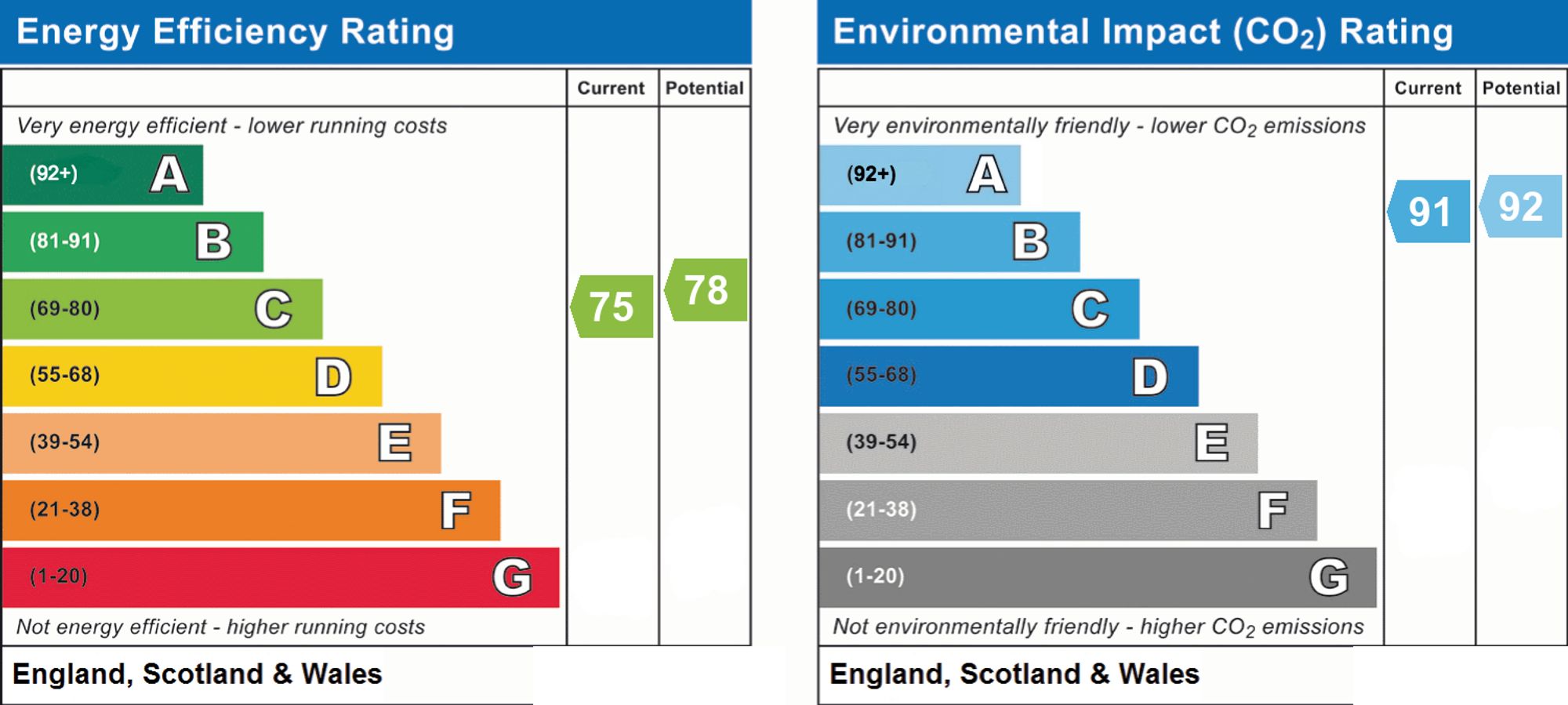 Original energy performance rating supplied for this property