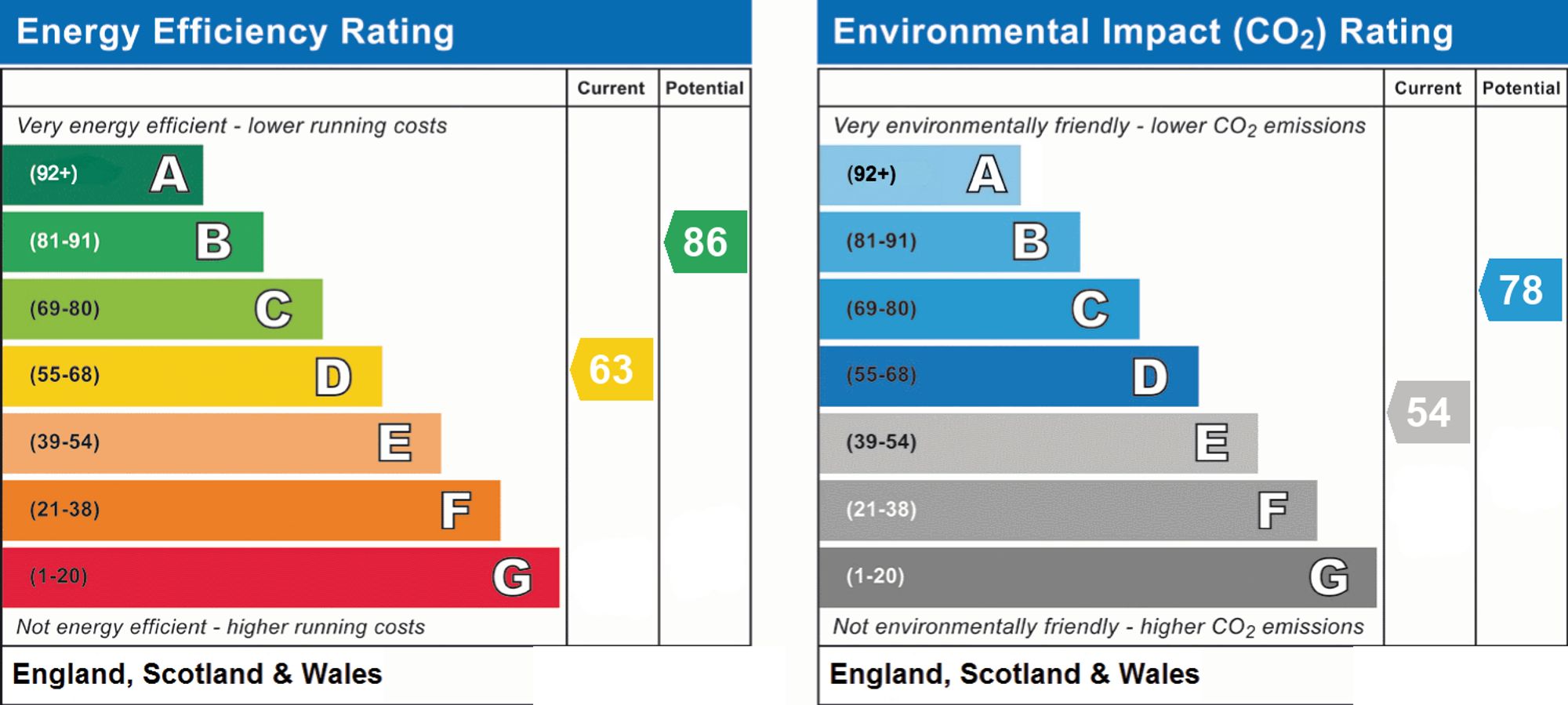 Original energy performance rating supplied for this property