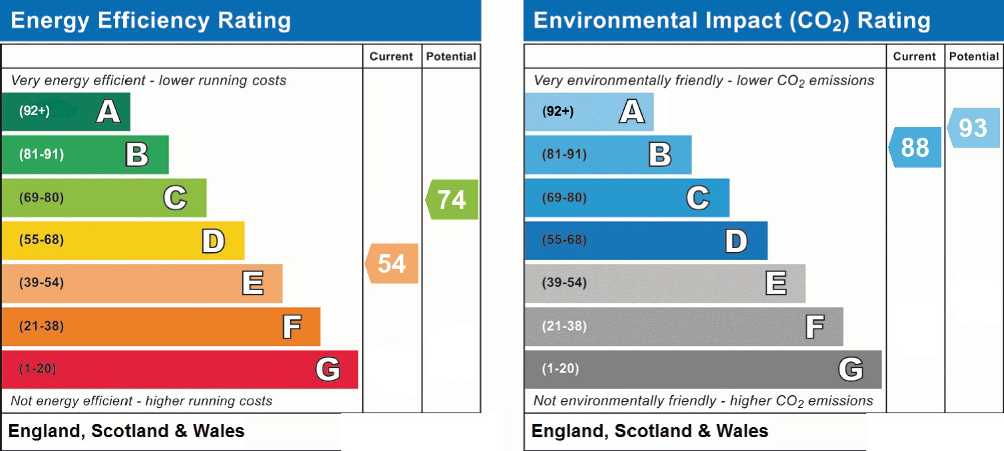 Original energy performance rating supplied for this property