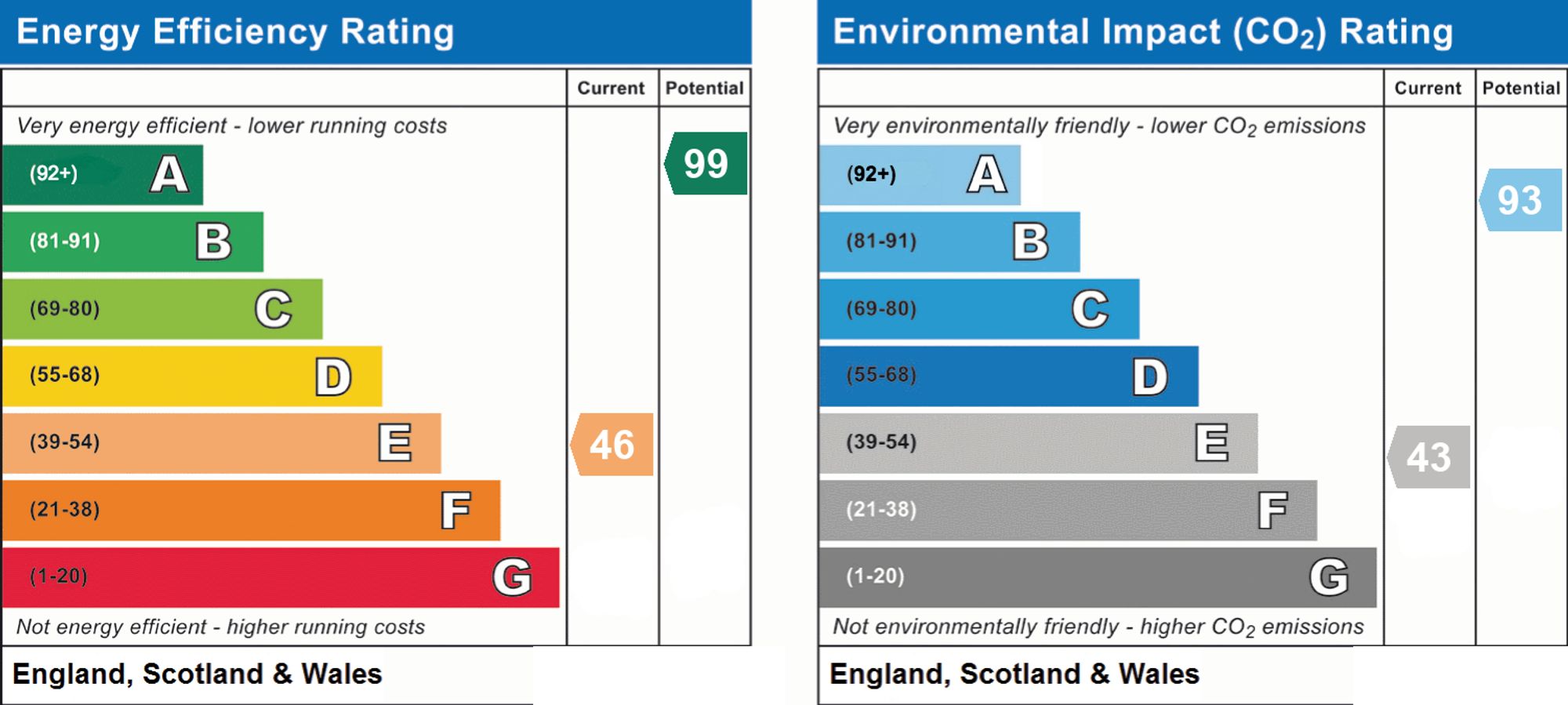 Original energy performance rating supplied for this property