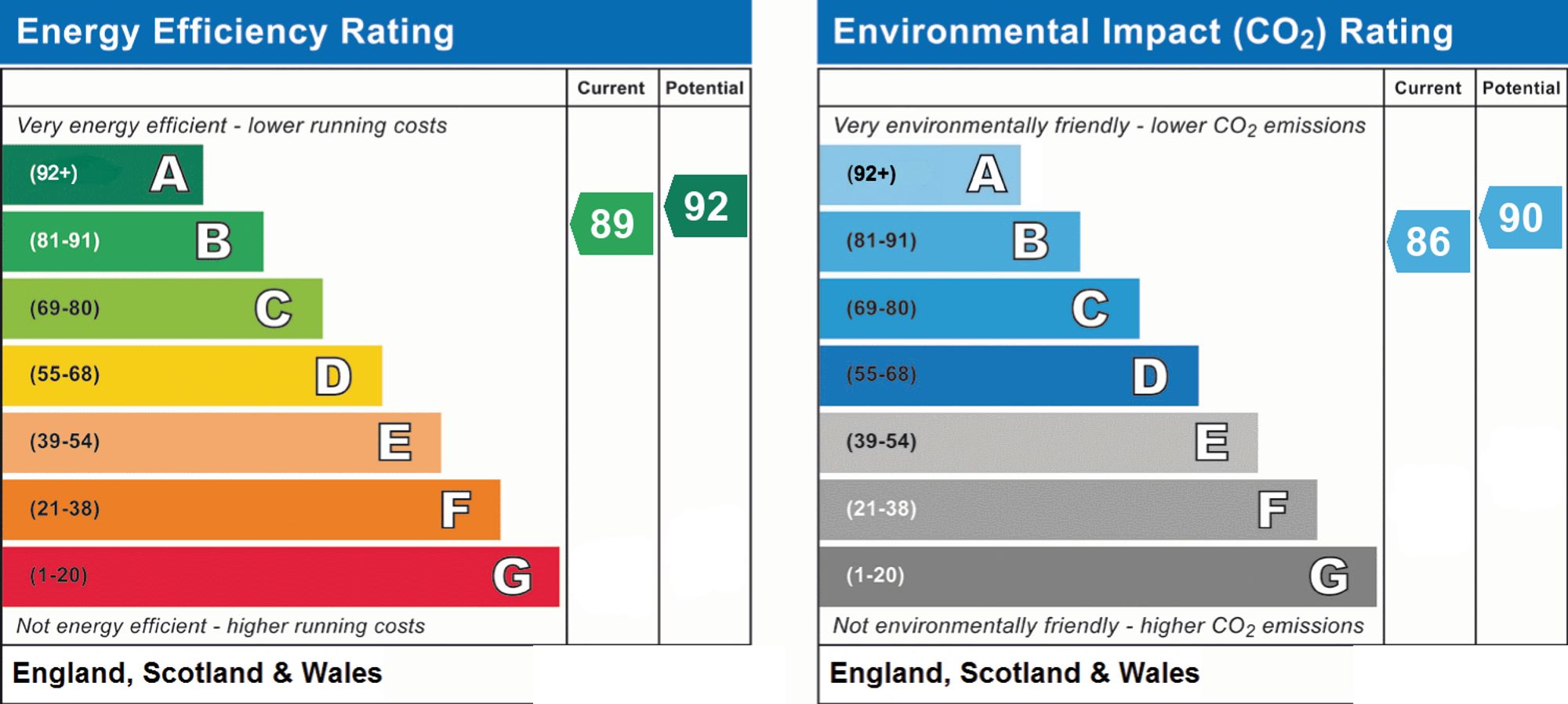 Original energy performance rating supplied for this property