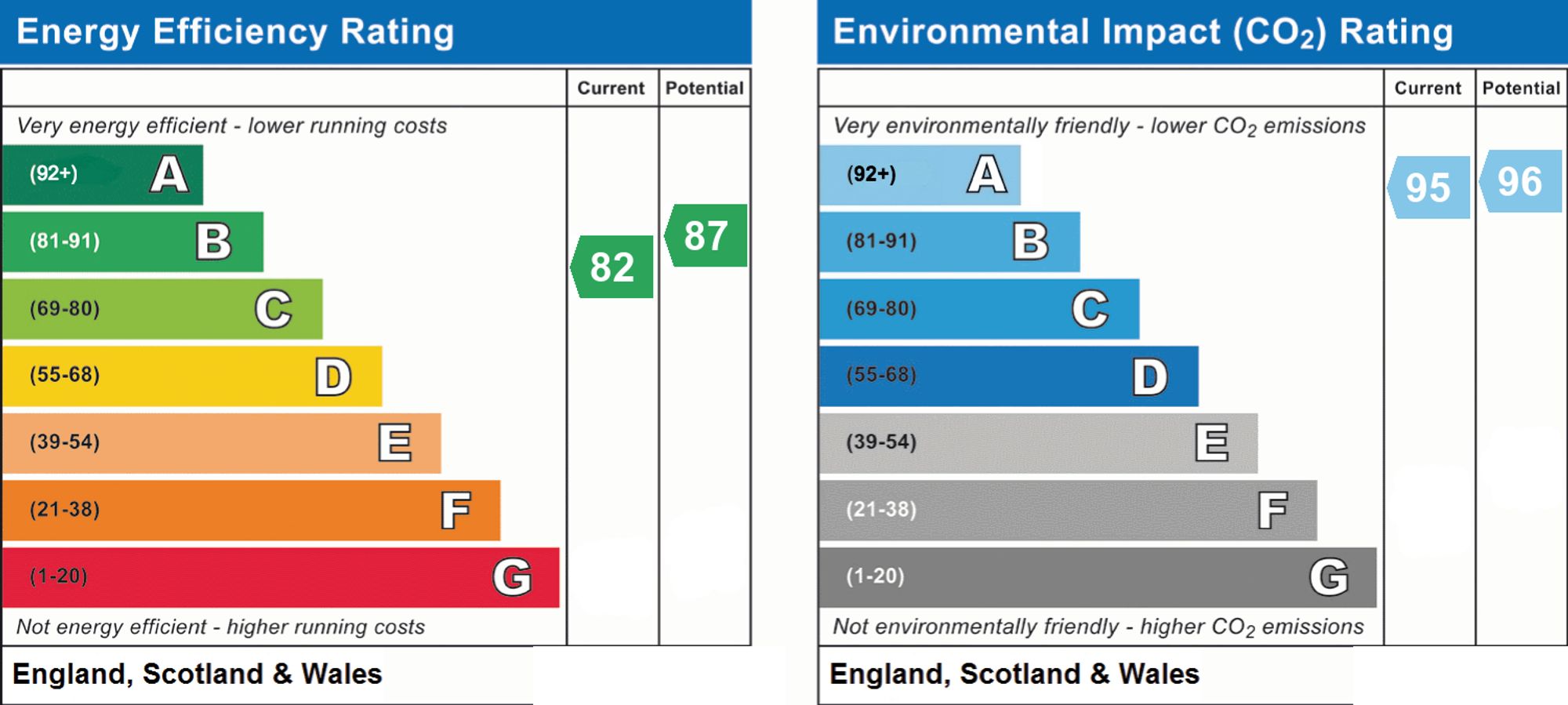 Original energy performance rating supplied for this property
