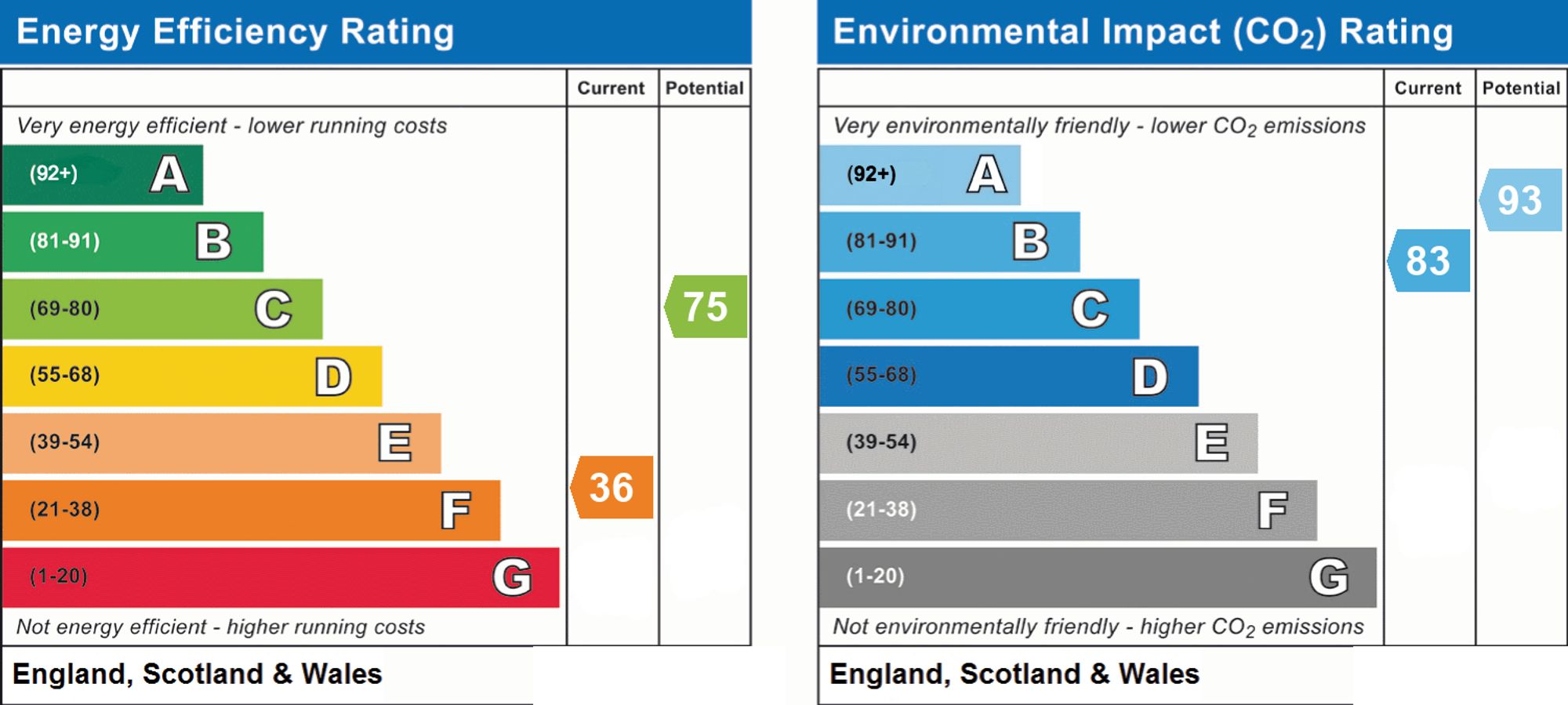 Original energy performance rating supplied for this property