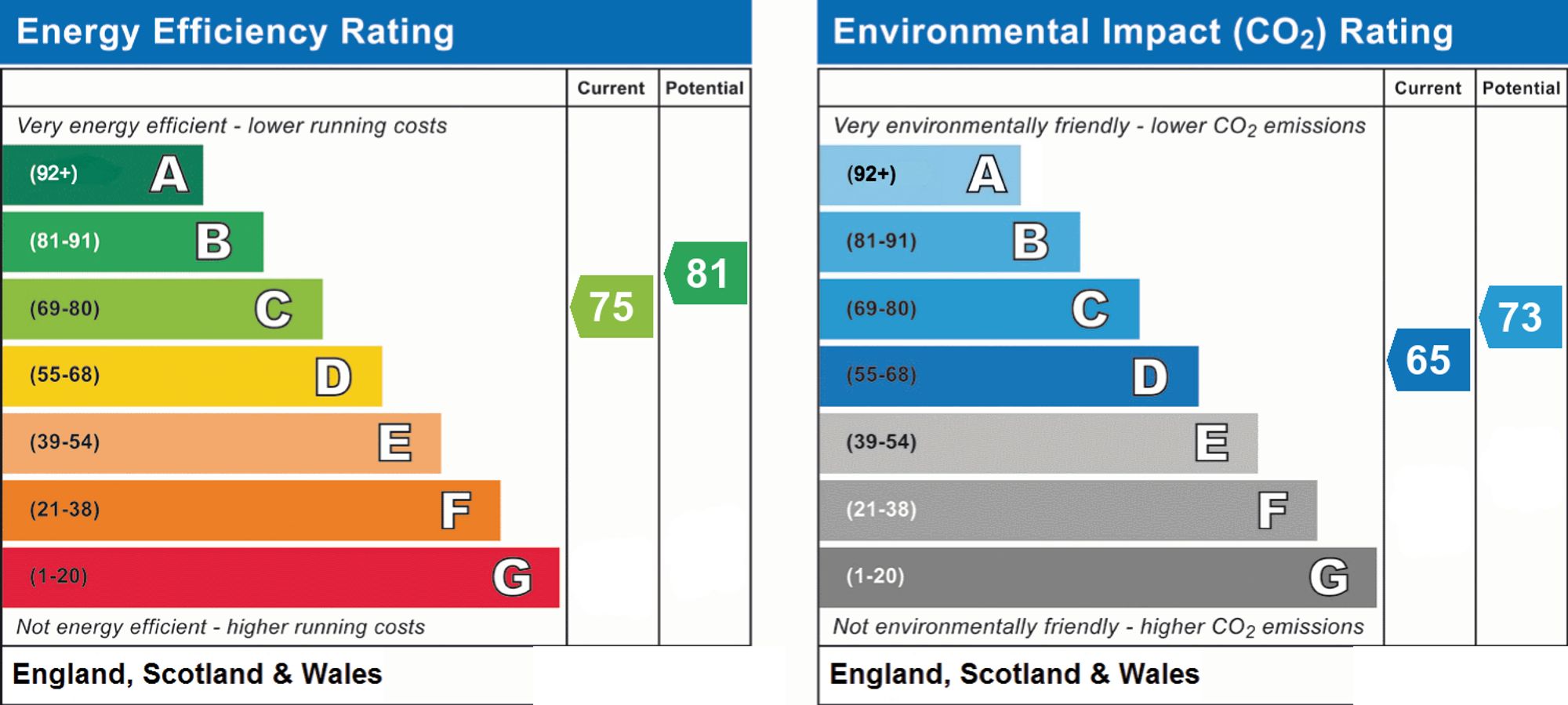 Original energy performance rating supplied for this property