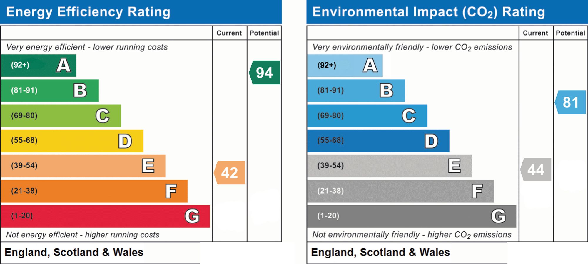Original energy performance rating supplied for this property