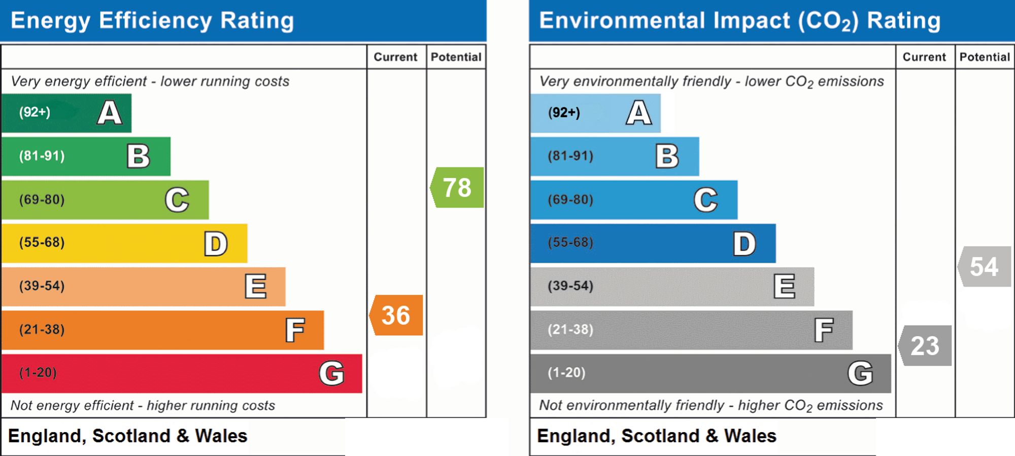 Original energy performance rating supplied for this property