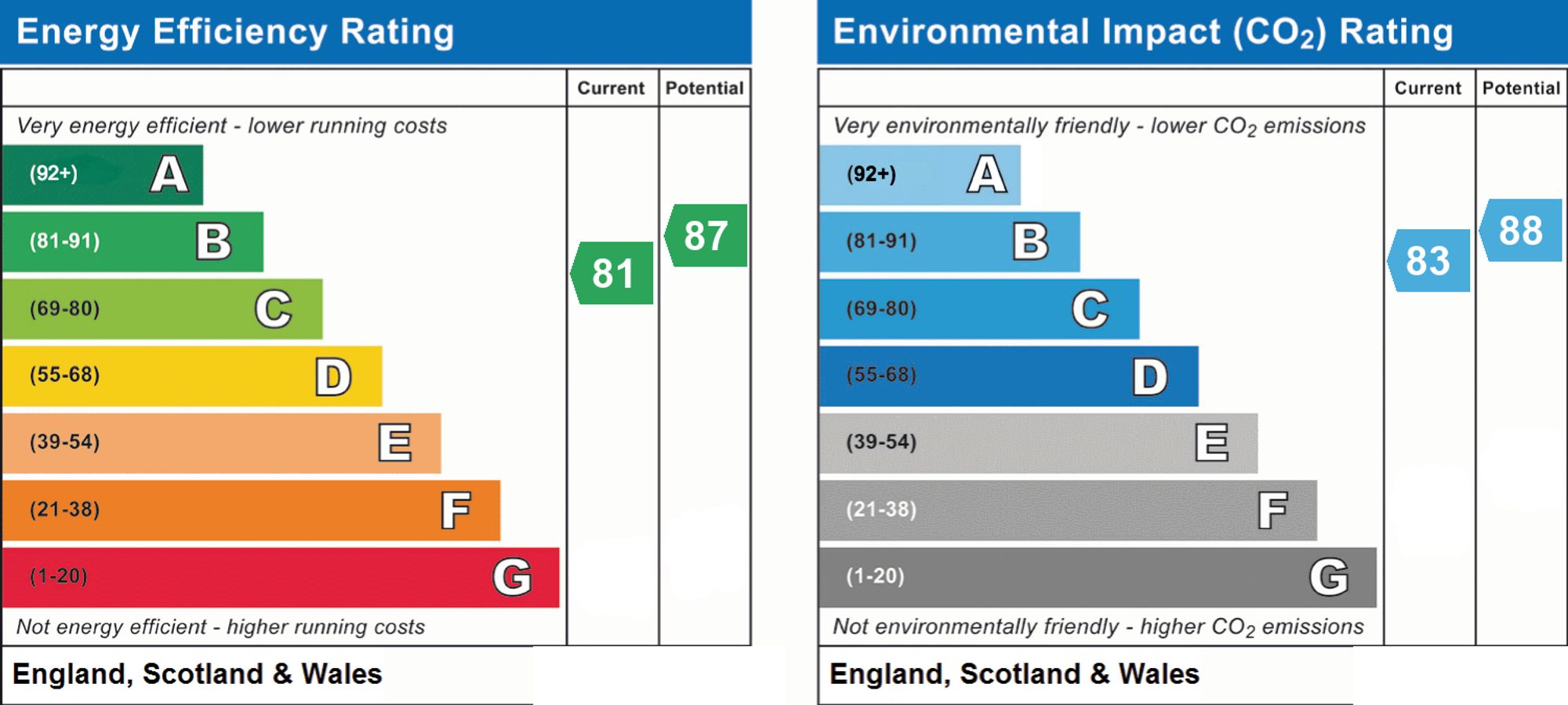 Original energy performance rating supplied for this property