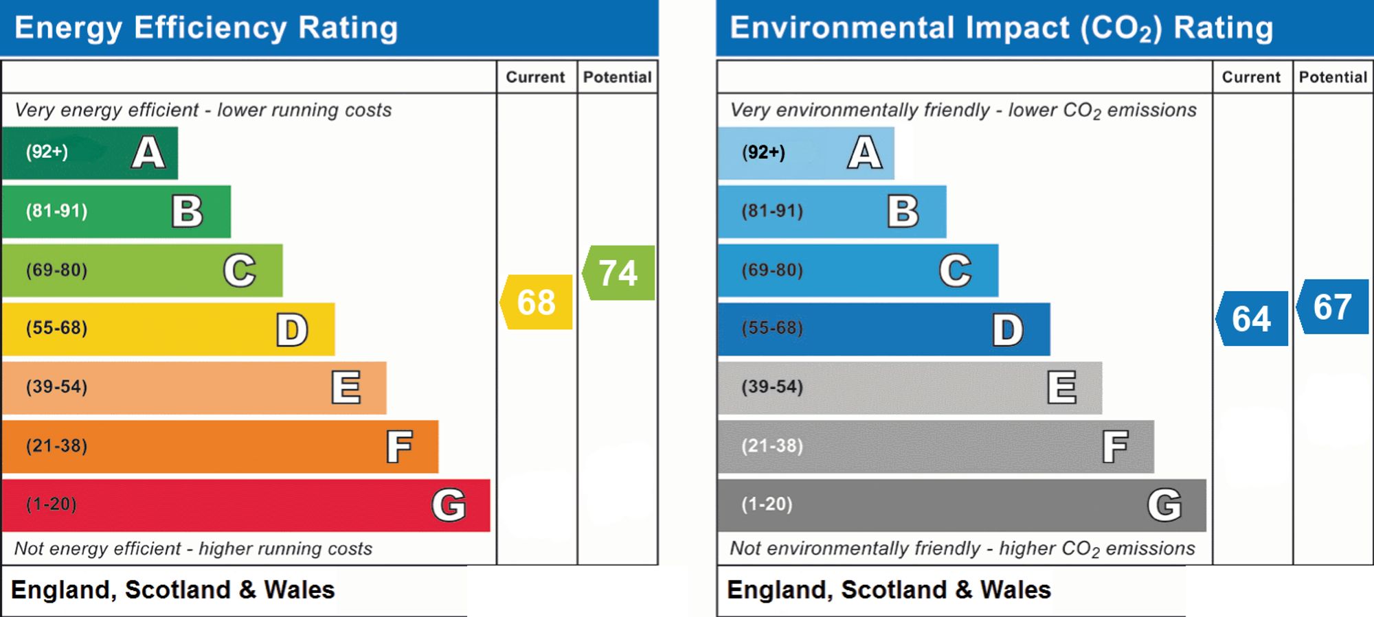 Original energy performance rating supplied for this property
