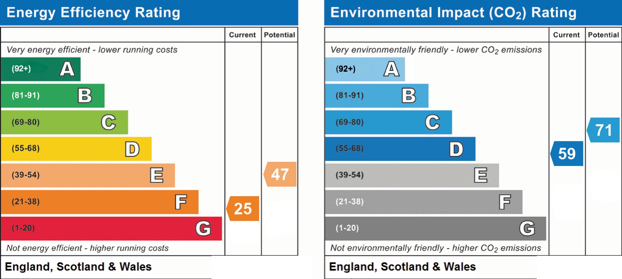 Original energy performance rating supplied for this property
