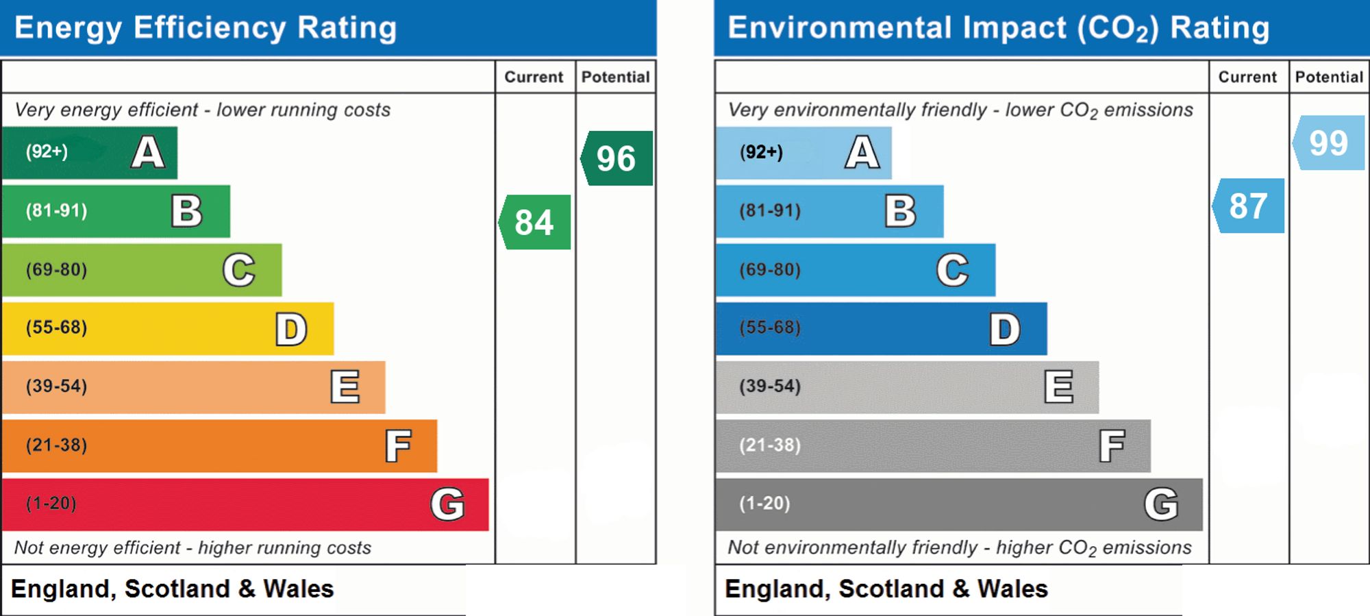 Original energy performance rating supplied for this property