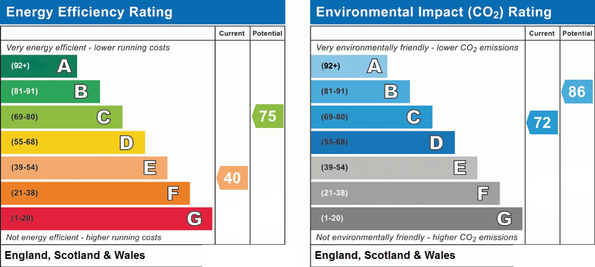 Original energy performance rating supplied for this property