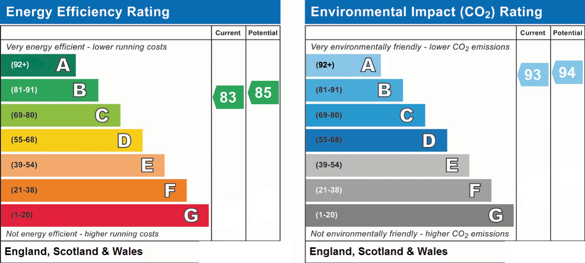 Original energy performance rating supplied for this property