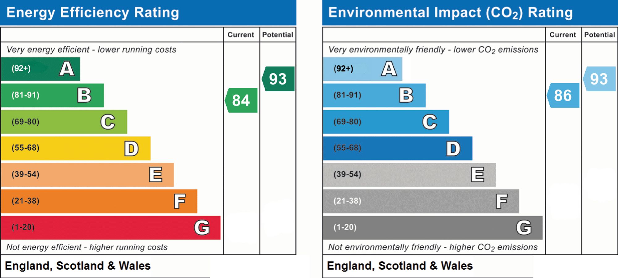 Original energy performance rating supplied for this property